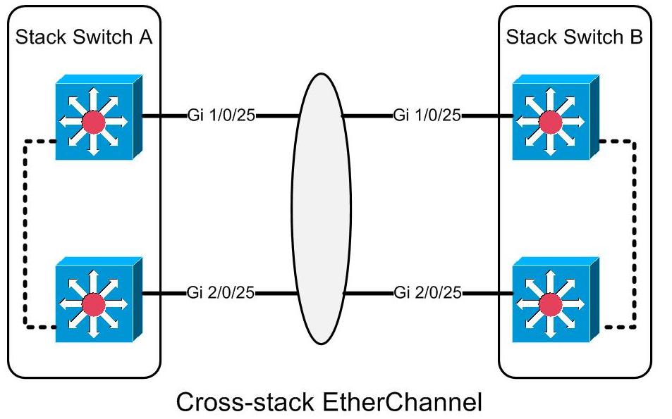 Etherchannel Layer 2 _ Etherchannel on Cisco IOS Catalyst Switch – YVOHE