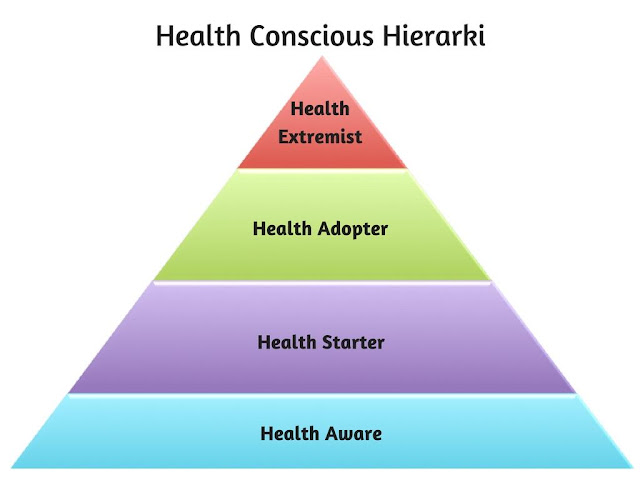Health Concsious Hierarki