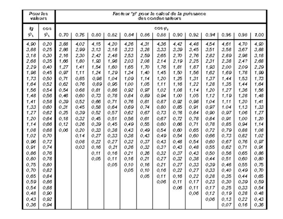 коэффициент использования бытовых электроприборов таблица. коэффициент мощности асинхронного двигателя формула. коэффициент использования электроприемников таблица. коэффициент мощности косинус фи таблица. коэффициент мощности таблица потребителей.