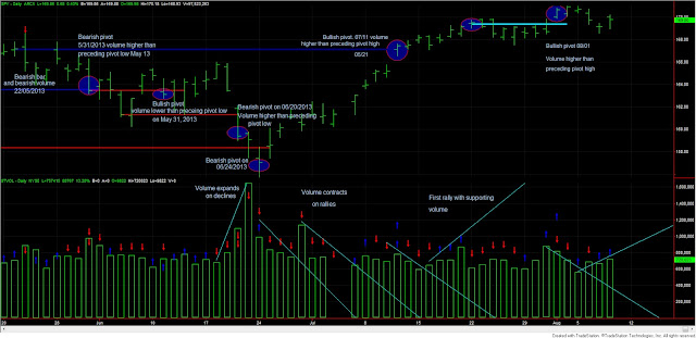Dow Theory Update for August 8: Precious metals gap up. Stocks close up 1 Dow+Theory+SPY+and+volume+8+august