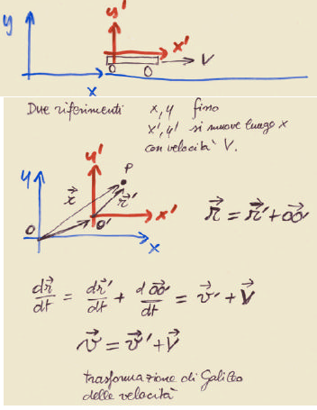 Weblog On Physics Riferimenti Inerziali E Non