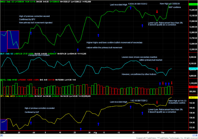 Dow Theory market update for Sept 7, 2012: No changes. Both primary and secondary movement bullish. 1 05+chart+DJI+AND+SPY+sep7+2012