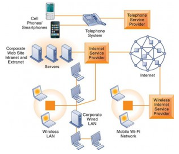 Sistem Informasi Manajemen Telekomunikasi Internet Dan Teknologi Nirkabel