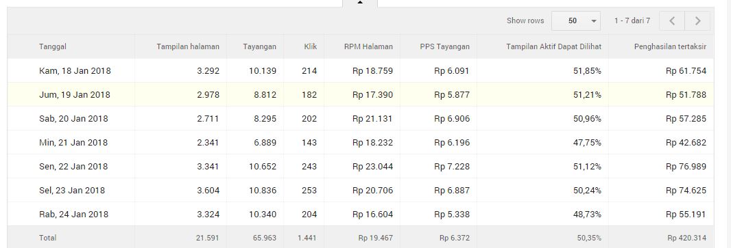 Mitos vs Realita: Penghasilan Adsense 10000 Page View di Blogger
