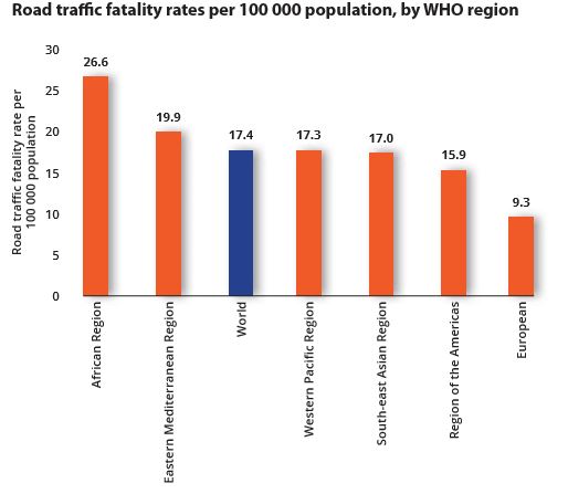 regions of the World road fataliteis chart