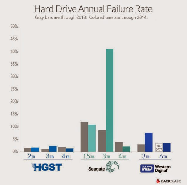 Hard Drive Annual Failure Rate image