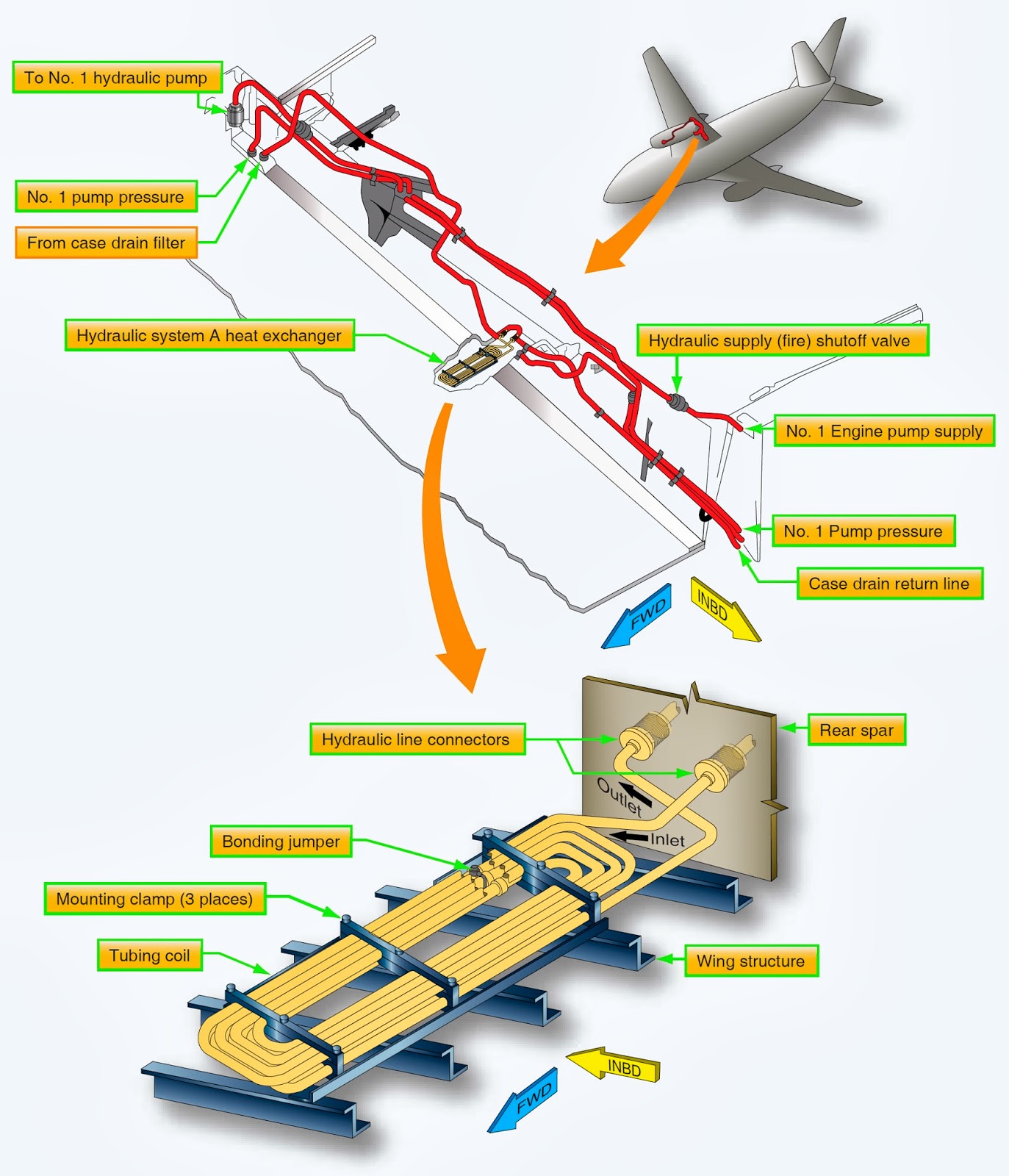 Aircraft systems: Large Aircraft Hydraulic Systems