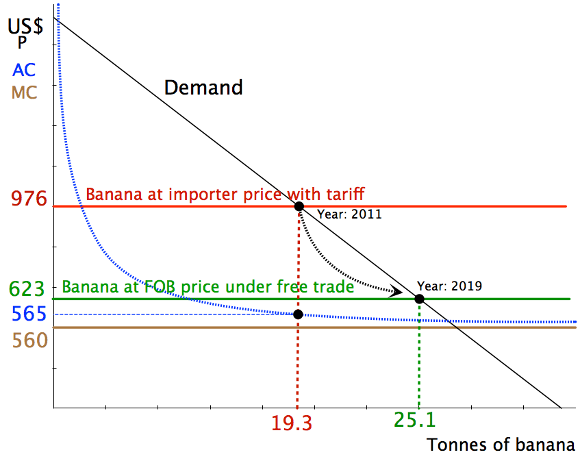 Nota Semanal Benefits to banana multinationals through low tariff but
