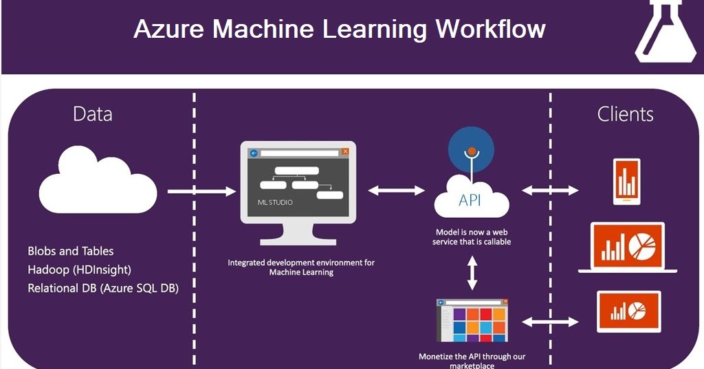 Azure Machine Learning Workflow