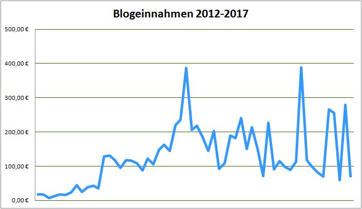 Geld Verdienen Mit Schrott Erdbeerchens Testwelt