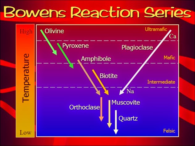 What is Bowen's Reaction Series?