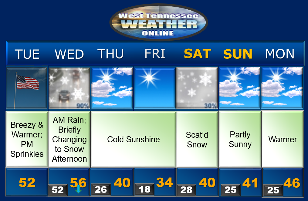 West Tennessee Weather Online: 01/22/19
