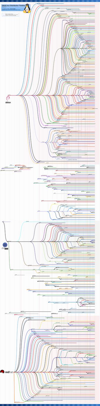 Linux Distribution Timeline Feb 2012