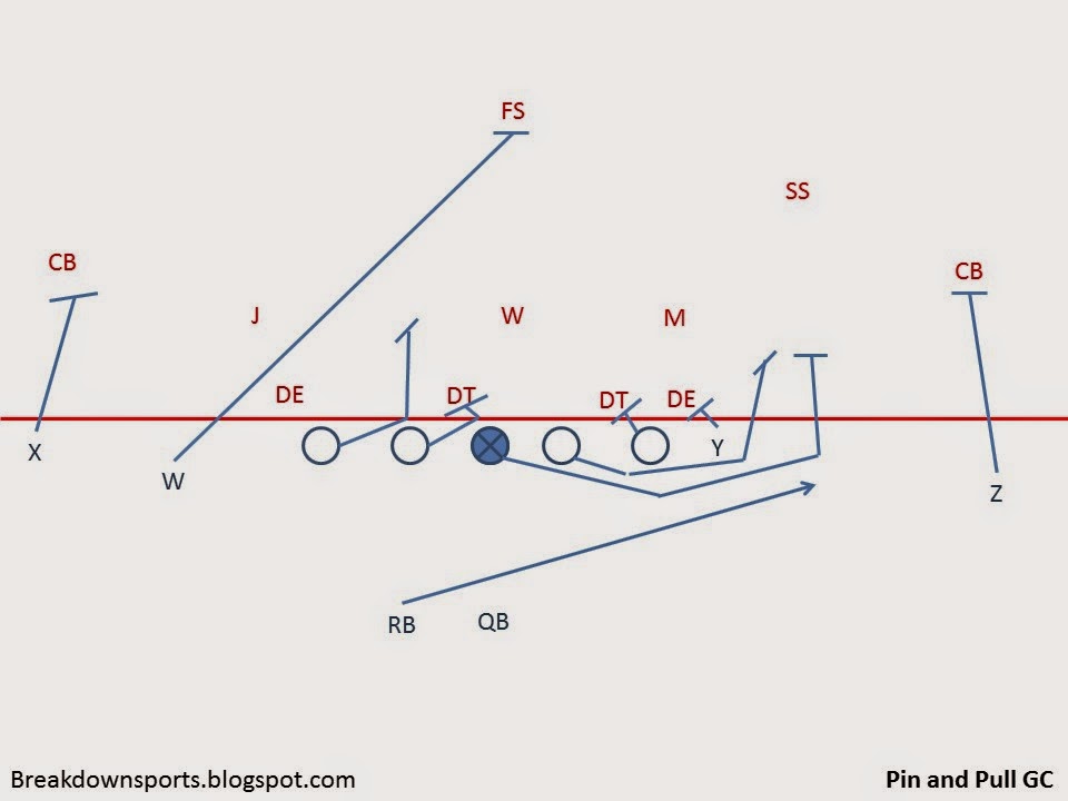 Football Fundamentals Pin and Pull Scheme