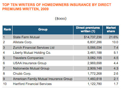 Top Home Owners Insurance Companies