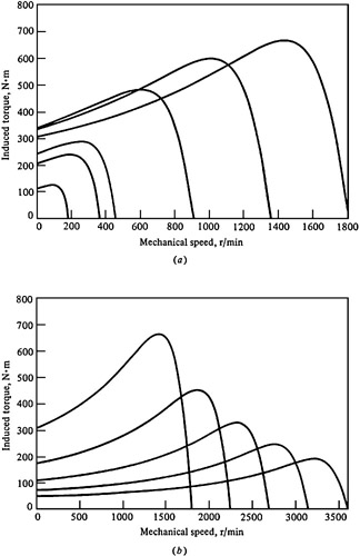 Ac Motor Speed Picture: Ac Motor Torque Speed Curve