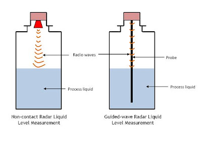 Operating Principle Of Non Contacting Radar Level Sensors Gauges Operating Principle Of Non Contacting Radar Level Sensors Gauges Unguided Wave Learning Instrumentation And Control Engineering