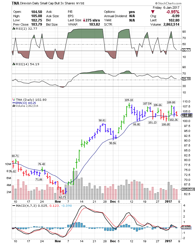 Tna stock options