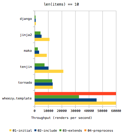 Mind Reference: Python Templates Benchmark