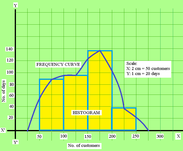 Frequency Distribution Curve