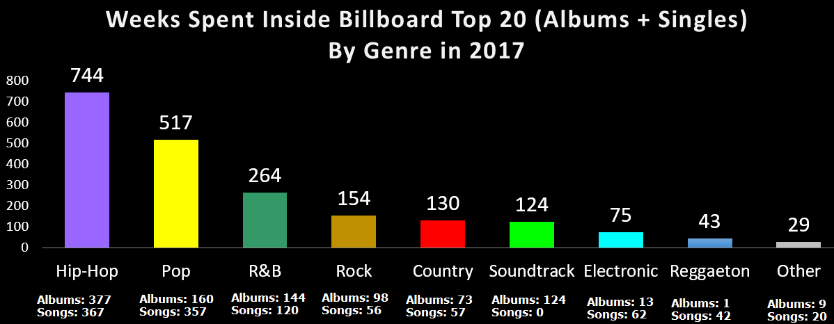 Billboard 2017 Hip Hop Charts