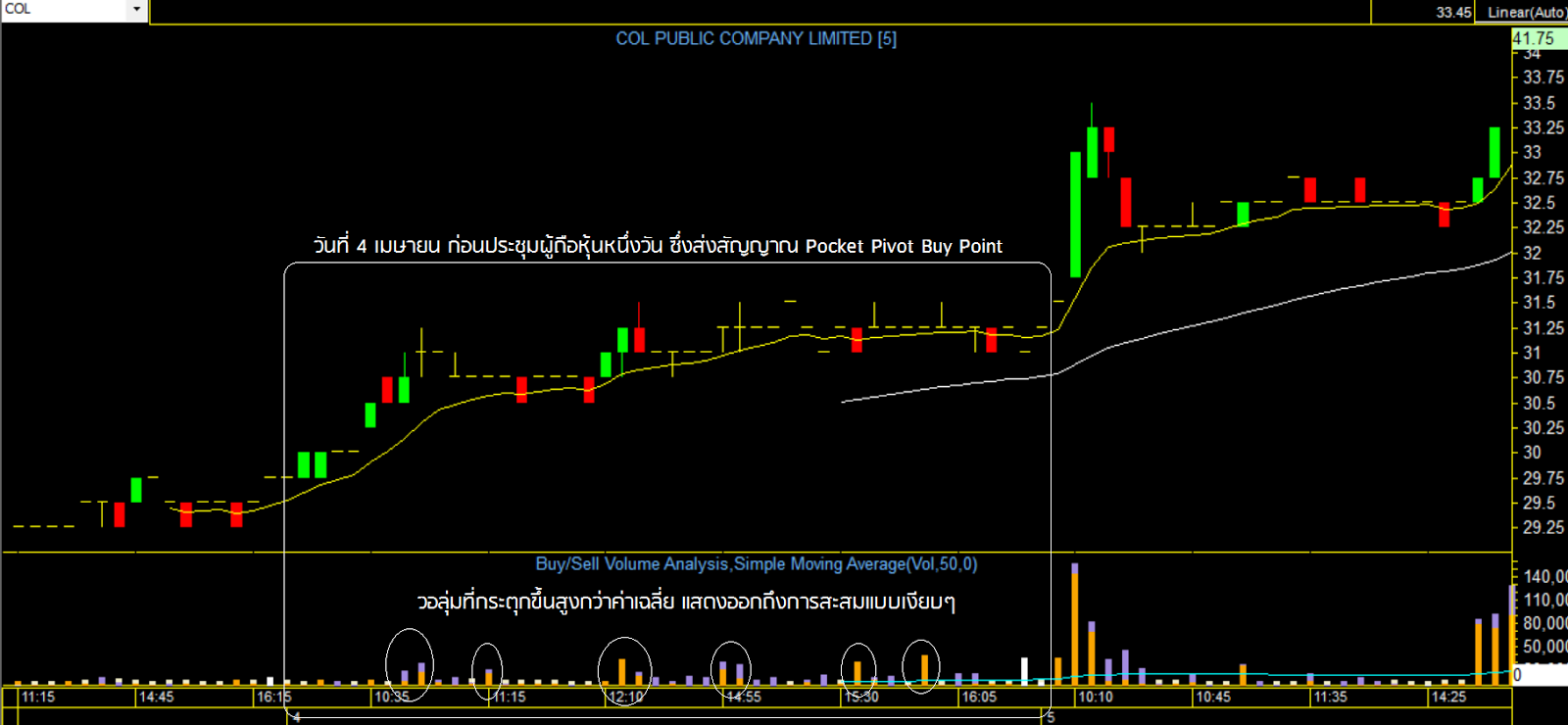 COL กับสัญญาณ Insider Pocket Pivot Buy Point?