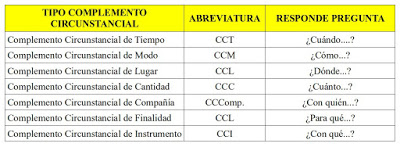 TEMA 10: EL PREDICADO VERBAL Y SUS COMPLEMENTOS