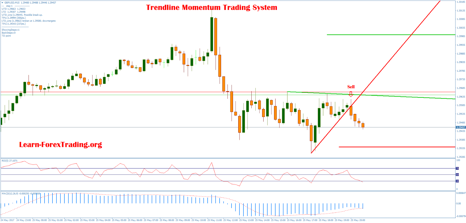 Momentum trading system