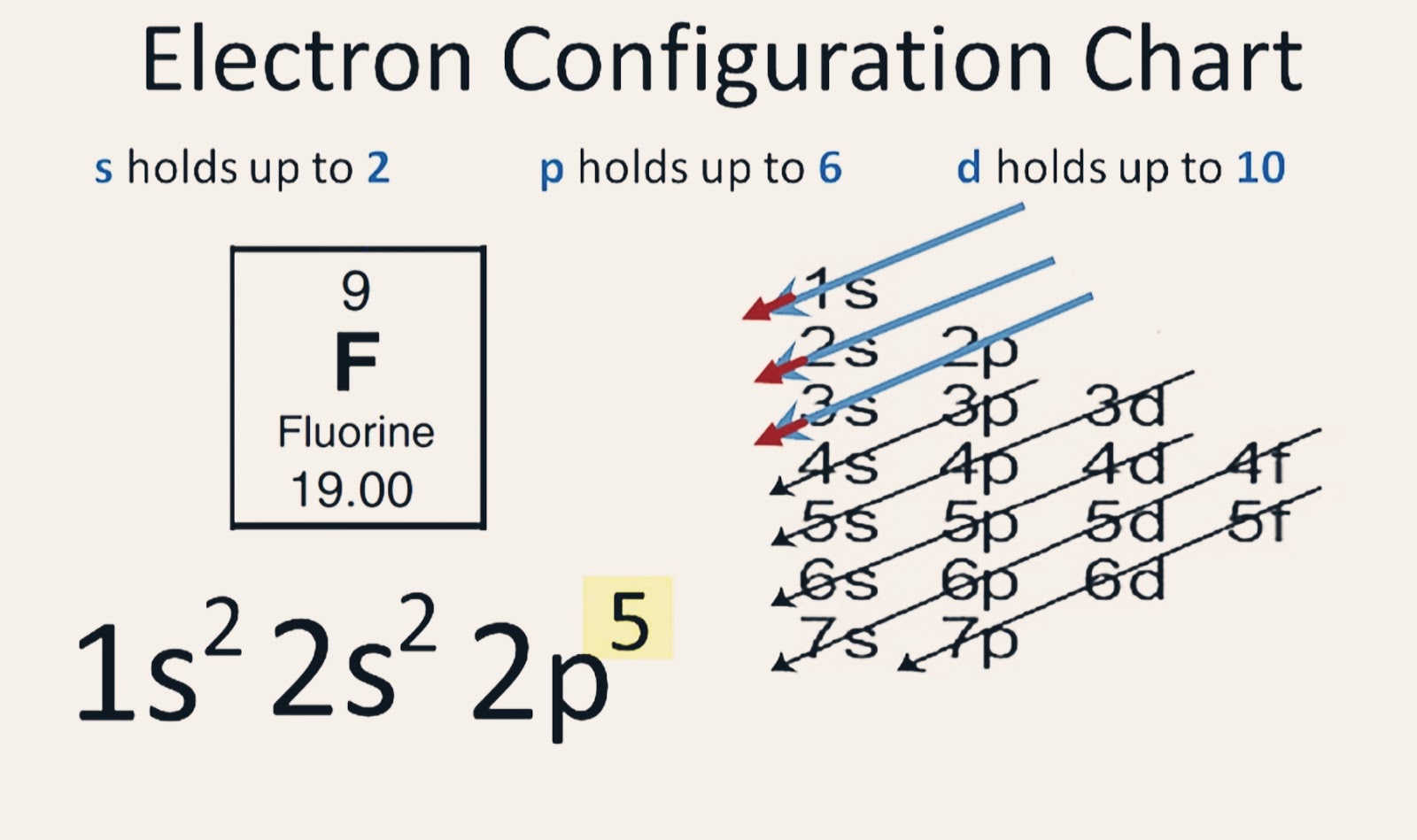 Complete Electron Configuration Chart