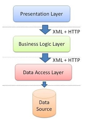 Three tier architecture in asp.net