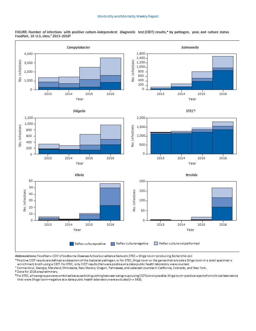 Penn State Food Safety Blog CDC Releases Surveillance Data for