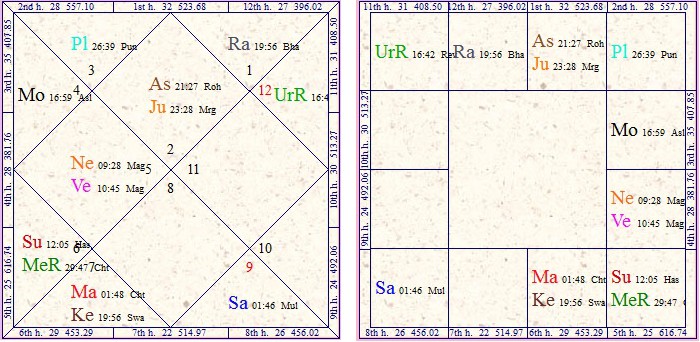 Birth Chart Of Lata Mangeshkar