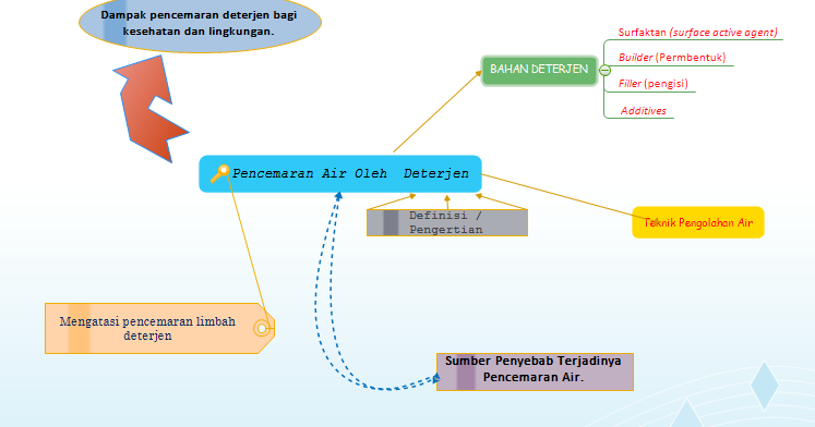 KimintekHijau.com: Pencemaran Air Oleh Deterjen, Dampak dan Penyebabnya.