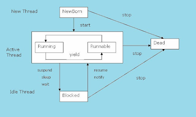 Core Java Theory: Thread Lifecycle