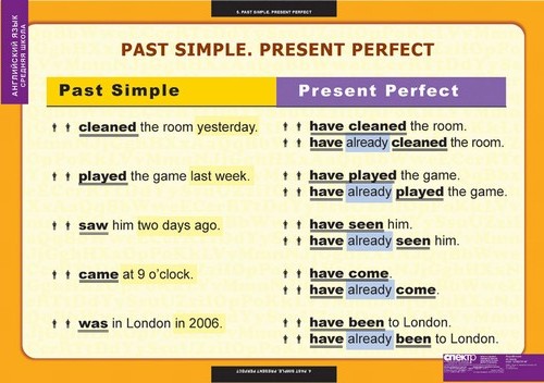 This room yesterday. Present simple past simple present perfect таблица. Past simple и present perfect отличия. Present perfect past simple разница таблица. Present simple present perfect таблица.