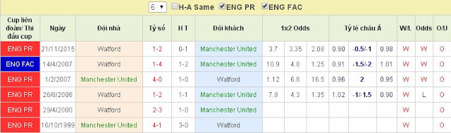 Kèo chắc ăn hôm nay MU vs Watford (03h ngày 02/03) Watford2