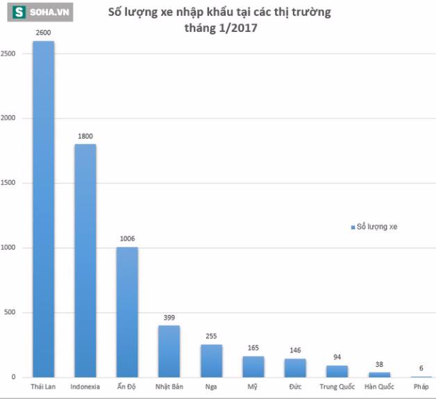 Lượng xe nhập từ các thị trường trong tháng 1/2017