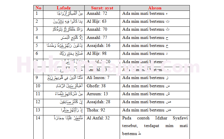 30 Contoh Idzhar Syafawi Dalam Al Quran Beserta Surat Dan Ayatnya Ilmu Tajwid Lengkap