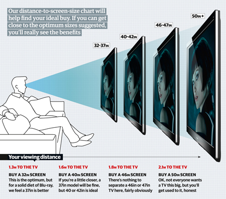 Optimum Recommended TV Size For Living Room | Homme and Décor