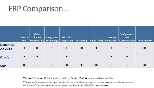 ERP Comparison Ax 2012,SAP and Oracle