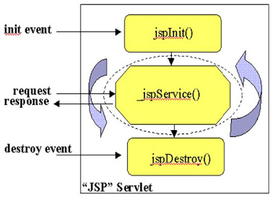 Java: JSP Life Cycle