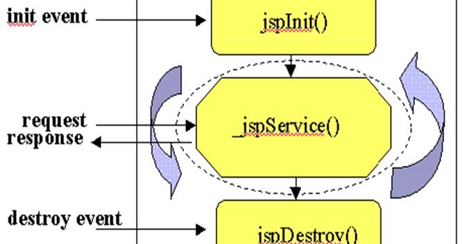 Java: JSP Life Cycle