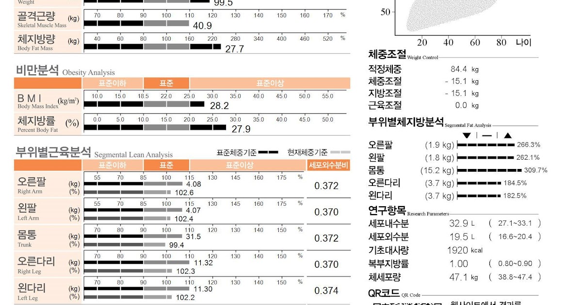 건강하고 풍요로운 나를 찾아서 인바디(InBody) 위상각(Whole Body Phase Angle)