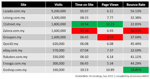 Visits analysis on top 10 online shopping sites in Malaysia