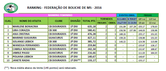 Ranking Estadual - Feminino