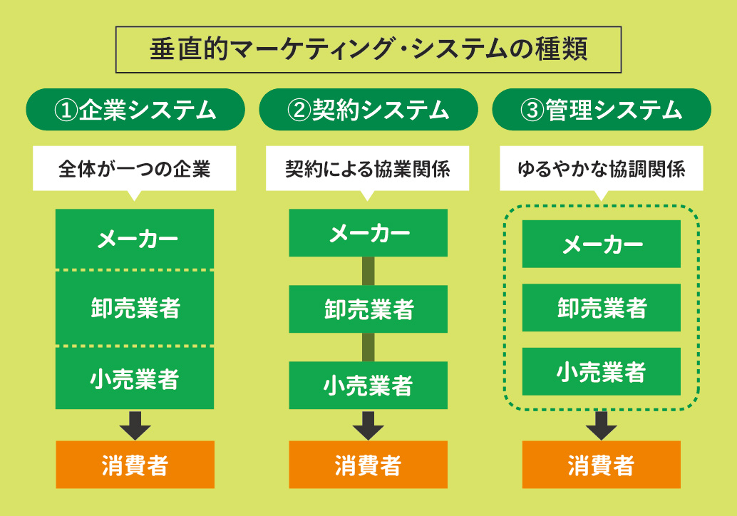 デザインは、見た目ではなく、考え方 マーケティングとは何か？ VMSの意味は？ 「流通チャネル戦略」編