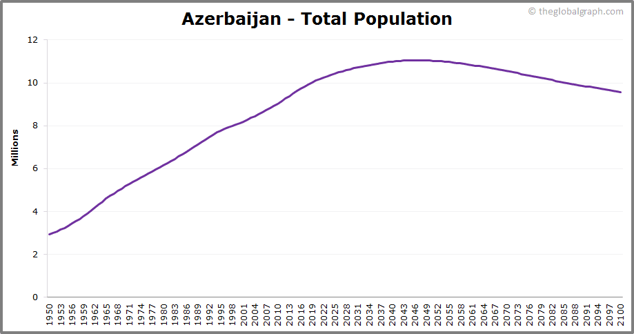 
Azerbaijan
 Total Population Trend
 