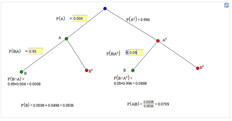 Clueless Fundatma: Bayes Theorem: Interactive Modules
