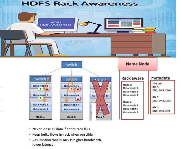 Web Snippets: HDFS Rack Awareness
