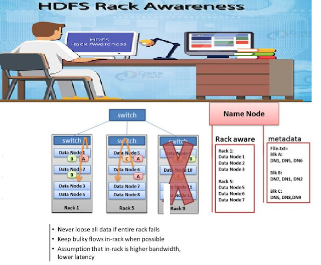  Snippets HDFS Rack Awareness